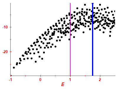 Strength function log